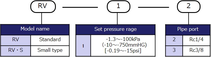 Model designation